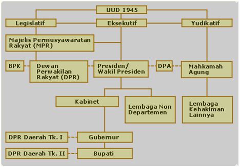 Political Column: Indonesia Political System