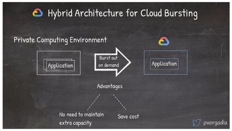 13 popular application architectures for Google Cloud | Google Cloud Blog