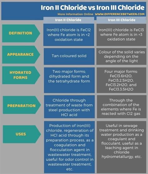 Difference Between Iron II Chloride and Iron III Chloride | Compare the Difference Between ...