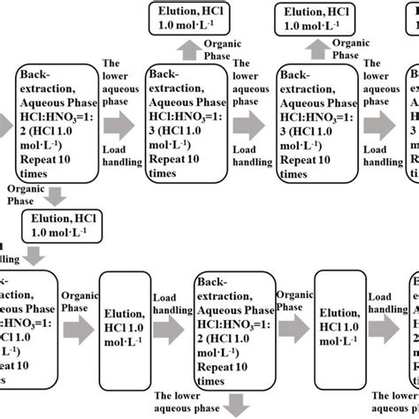 Flow chart of LREE separation in aqueous phase system and organic phase... | Download Scientific ...