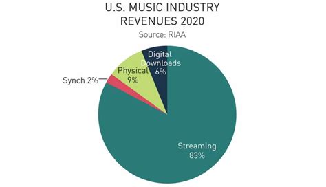 The Increasingly Influential Role of AI in the Music Industry