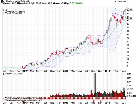 KL - Kirkland lake Gold weekly chart - StockFetcher.com Stock Screener