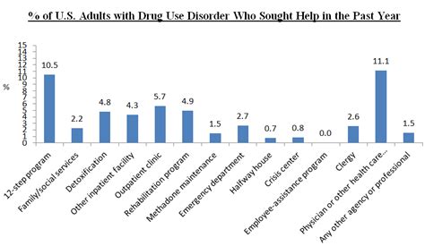 Percent of American Adults with DSM-5 Drug Use Disorder Who Sought Help ...