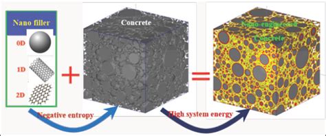 Nanotechnology in Concrete: Small Things Shape a Great Future