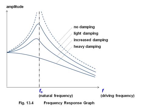 Open Source Physics @ Singapore: EJSS SHM model with resonance showing Amplitude vs frequency graphs