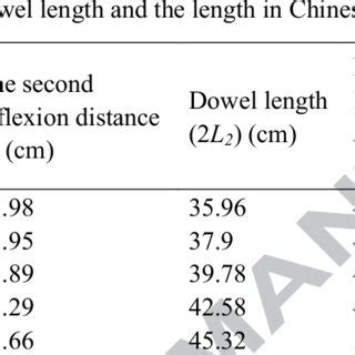 Dowel size and spacing. | Download Table