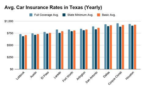 Texas Cities With The Cheapest Car Insurance | TGS Insurance Agency