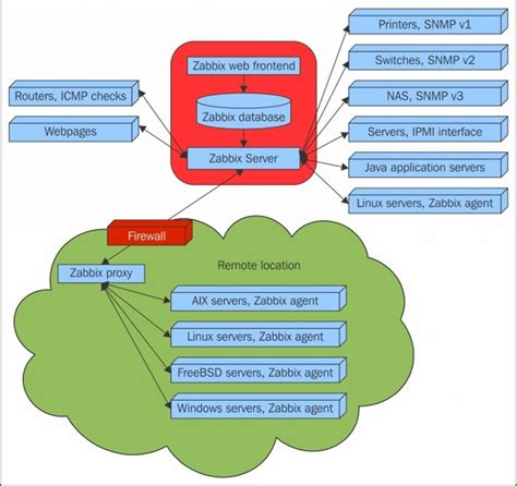 How to configure and enable monitoring using SNMP in Zabbix ...