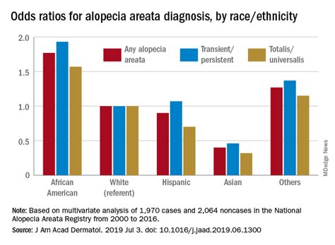 Alopecia areata: Study finds racial disparities | MDedge Dermatology