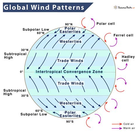 Global Winds: Definition, Patterns, Belts, and Causes