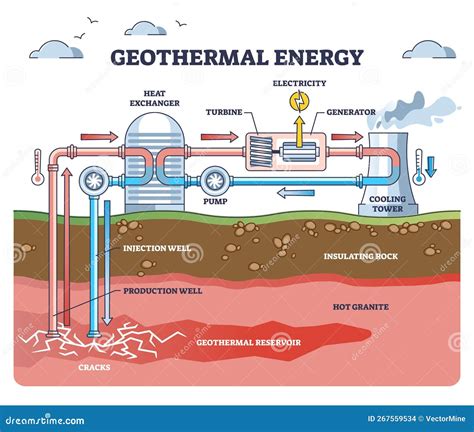 Geothermal Energy As Electricity Power from Underground Layer Outline Diagram Stock Vector ...