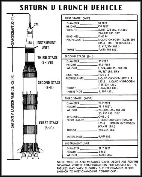 Saturn V Rocket Size