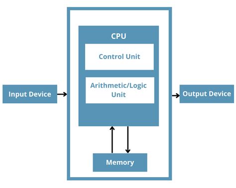 Cpu Diagram Parts