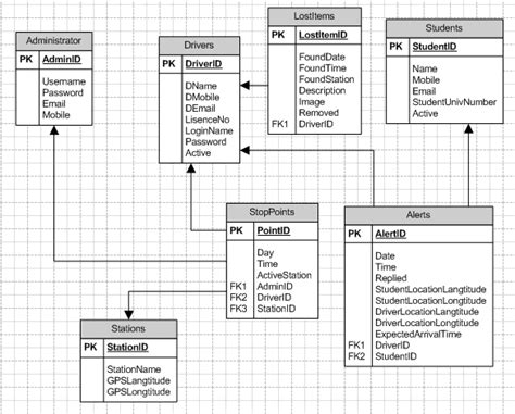 Database schema diagram. | Download Scientific Diagram