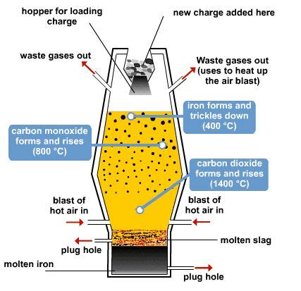 Extraction of iron: The blast furnace - Free ZIMSEC Revision Notes and Past Exam Papers | Blast ...