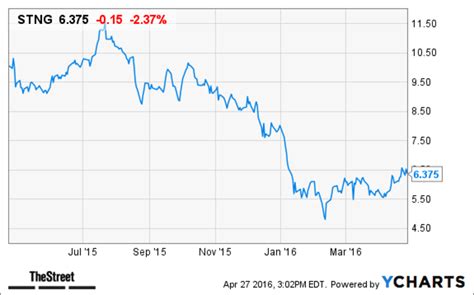 Scorpio Tankers (STNG) Stock Dropping on Q1 Miss - TheStreet