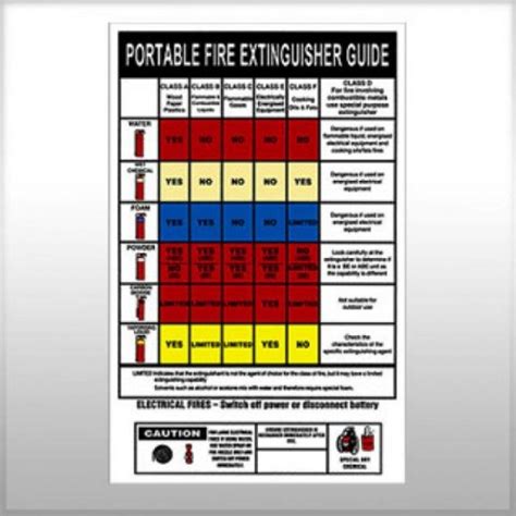 Know Your Fire Extinguisher Chart | Fire Equipment Online