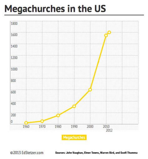 Understanding Megachurches, Part 1: Growth - The Vision Room