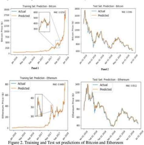 Cryptocurrency Price Prediction Using Long-Short Term Memory Model ...