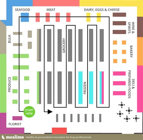 Sample Grocery Store Layout