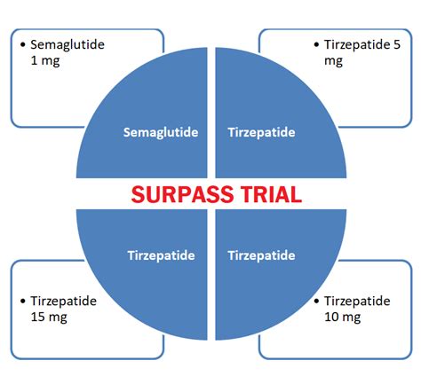 Tirzepatide Vs Semaglutide - Effects on Blood Glucose and Weight