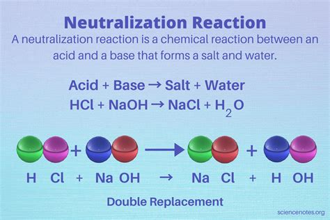 Neutralization Reaction - Definition and Products