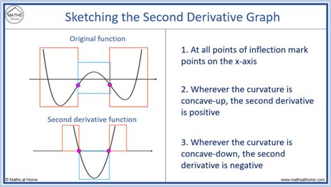 How to Sketch the Graph of the Derivative – mathsathome.com