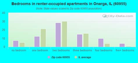 60955 Zip Code (Onarga, Illinois) Profile - homes, apartments, schools, population, income ...