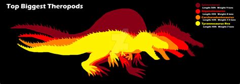 Theropod Size Comparison by Memezilla25 on DeviantArt