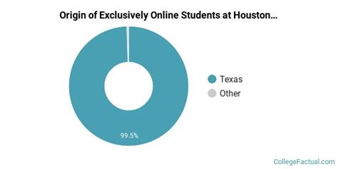 Houston Community College Online Degree Options & Programs