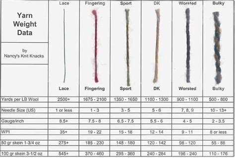 yarn weight comparison help please | Yarn weight chart, Yarn sizes, Knitting