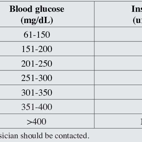 sliding scale insulin guidelines - Karen Ball