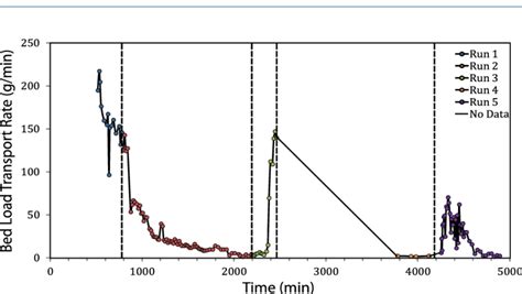 Time series of bed load transport collected at the flume outlet. Dashed... | Download Scientific ...