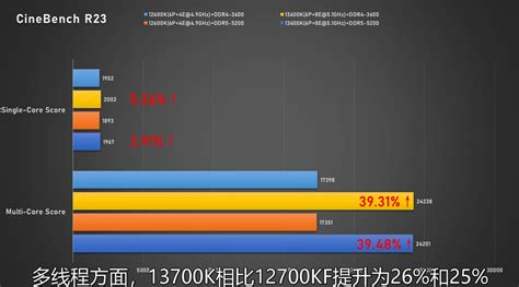 Intel Raptor Lake Core i7-13700K & Core i5-3600K DDR5 & DDR4 Benchmarks Leaked, Up To 12% Faster ...