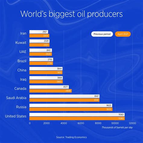 World's biggest oil producers