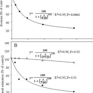 Influence of imazapyr on dry biomass (A) and visual estimation (B) of... | Download Scientific ...