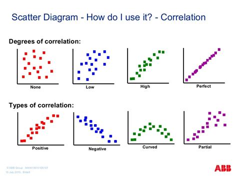 scatter diagram