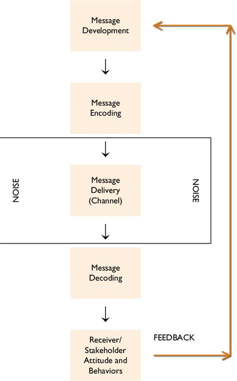 Shannon-Weaver Model of Communications | Download Scientific Diagram