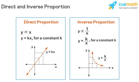 Inverse Proportion - Formula, Examples, Definition, Graph