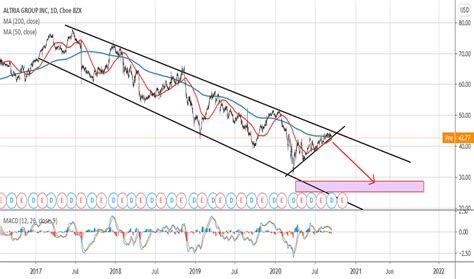 MO Stock Price and Chart — NYSE:MO — TradingView — UK