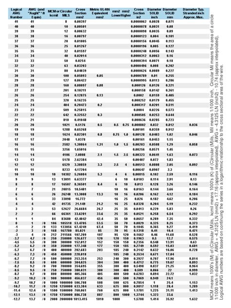 AWG Wire Chart, Aught, MCM Kcmil, US Inch, And Metric Wire Sizes | Area ...