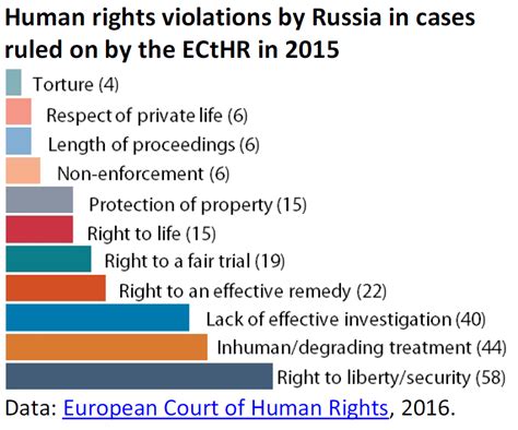 Human rights violations by Russia in cases ruled on by the ECtHR in ...