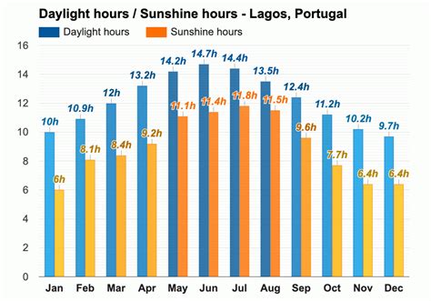 December weather - Winter 2023 - Lagos, Portugal