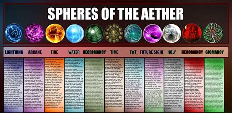 Spheres of the Aether - Album on Imgur | Elemental magic, Elemental ...