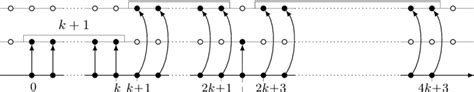 The structure of the horizontal axis: x 0 is a V 1-successor of a I and... | Download Scientific ...