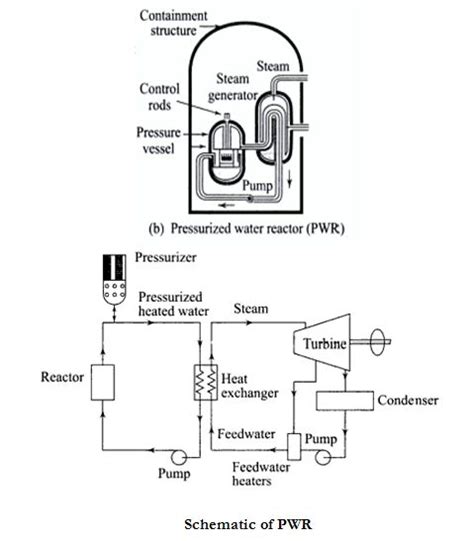 what is PWR? How it differs from BWR?