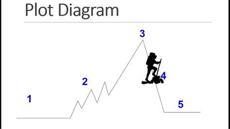 37 Definition Of Exposition In Plot Diagram - Diagram For You