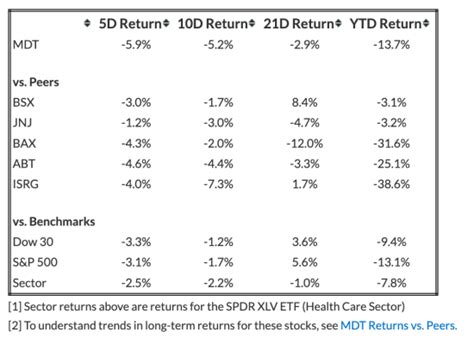 Should You Buy Medtronic Stock Around $90? | Nasdaq