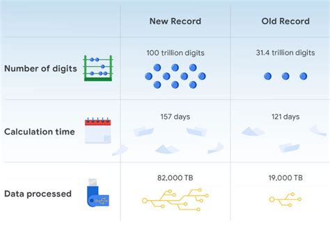 New Record From Google - 100 Trillion Digits Of Pi