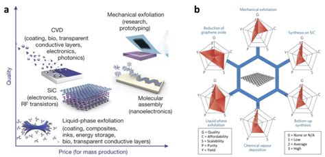 1-1: (a) Schematic graph of different production methods of graphene as... | Download Scientific ...